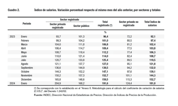 Índice de   <a href='https://www.cronica.com.ar/tags/Salario'>Salario</a>s del Indec.