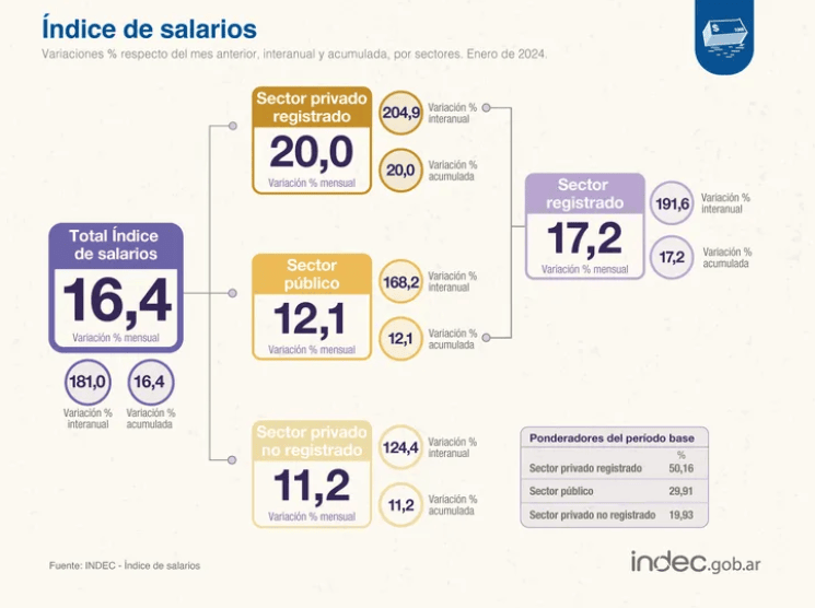 Índice de salarios de Indec.