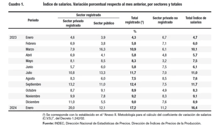 Índice de   <a href='https://www.cronica.com.ar/tags/Salario'>Salario</a>s del Indec.