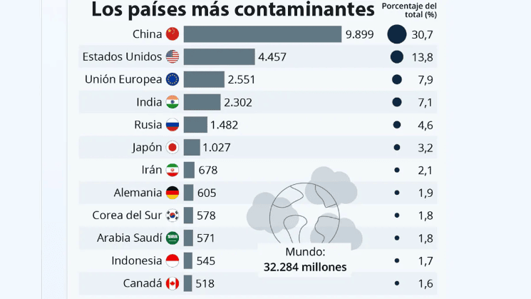 Los países que más dañan al medio ambiente.