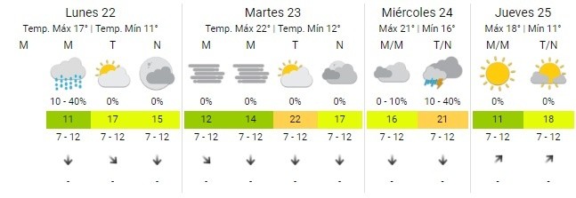 El pronóstico para esta semana en   <a href='https://www.cronica.com.ar/tags/Buenos Aires'>Buenos Aires</a>. 