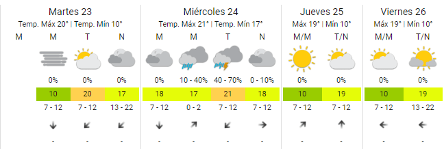 Así estará el clima esta semana en   <a href='https://www.cronica.com.ar/tags/Buenos Aires'>Buenos Aires</a>. 