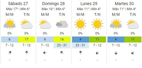 El pronóstico para el fin de semana en   <a href='https://www.cronica.com.ar/tags/Buenos Aires'>Buenos Aires</a>. 