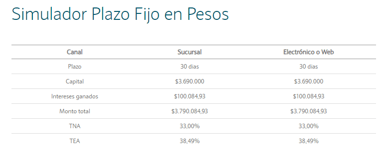 Simulador de   <a href='https://www.cronica.com.ar/tags/Plazo fijo'>Plazo fijo</a> del Banco Nación