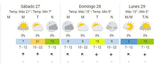  El pronóstico para el 