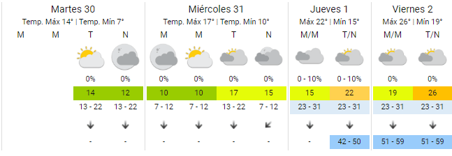 El pronóstico para esta semana en   <a href='https://www.cronica.com.ar/tags/Buenos Aires'>Buenos Aires</a>. 