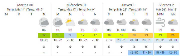 El pronóstico para esta semana. 