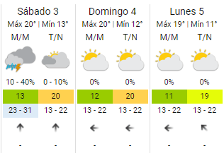 Así estará el clima la próxima semana. 