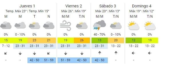  Pronostico para las próximas jornadas.