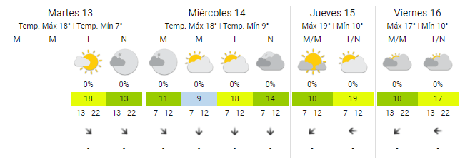 El pronóstico para esta semana. 