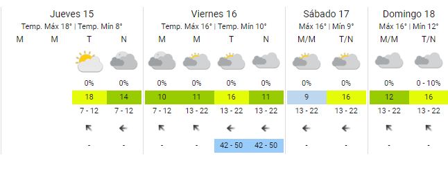  El clima este fin de semana. 