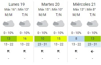 El pronóstico de la próxima semana. 