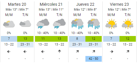  Así estará el clima la próxima semana.