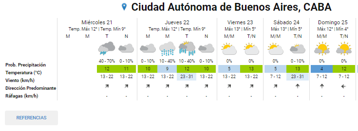  Así será el clima durante el resto de la semana en Buenos Aires.