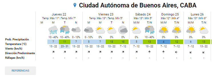  Así estará el clima en los próximos días.