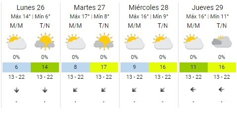  Así estará el clima la próxima semana.