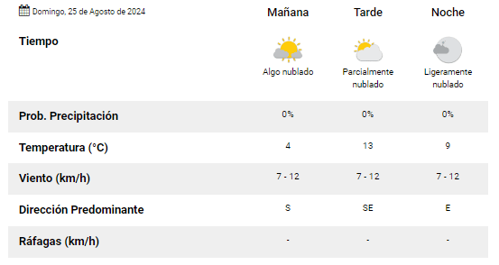 Los datos del clima para este domingo 25 de agosto, según el SMN. 