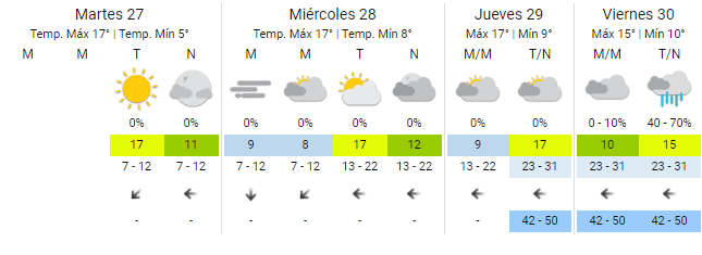 Así estará el clima esta semana. 