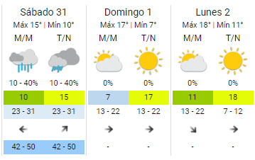 El pronóstico para el fin de semana. 