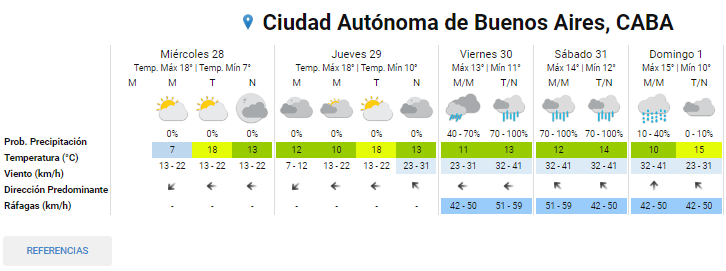  Así estará el clima en el AMBA en los próximos días.