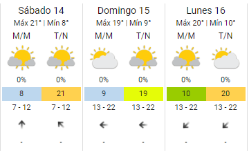 Así estará el clima durante el fin de semana. 