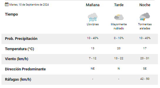  Así estará el clima este martes en el AMBA.