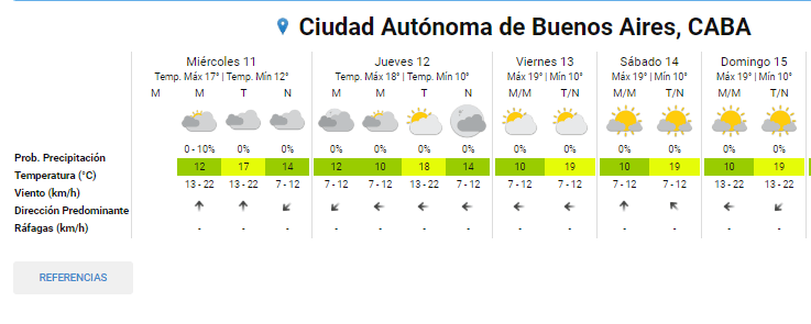  Así estará el clima en los próximos días en Buenos Aires, según el SMN.