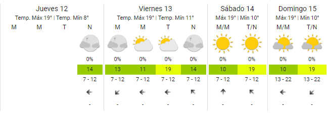 El pronóstico para el finde. 