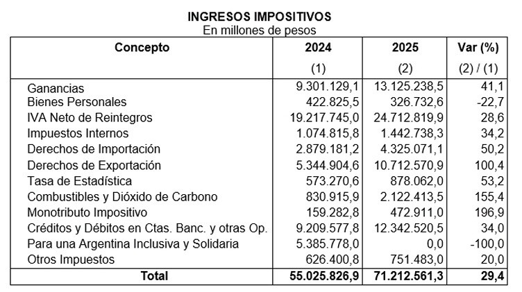 Ingresos por impuestos que prevé el Gobierno en 2025.