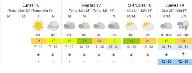 El pronóstico para esta semana. 