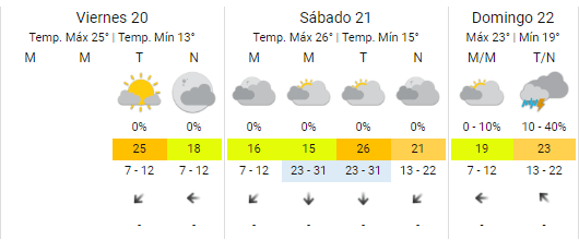  El pronóstico para el fin de semana.