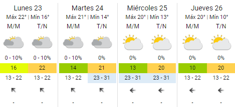 Así estará el clima la próxima semana.