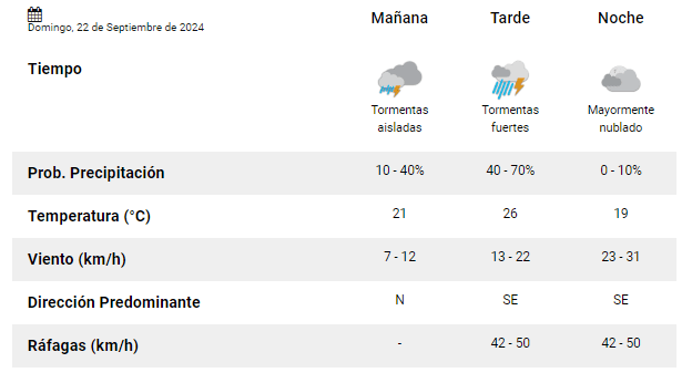  Así estará el clima hoy, según los datos del SMN.