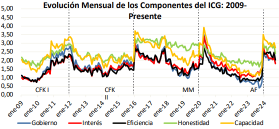 La evolución nensual de los componentes del ICG: 2009-Presente