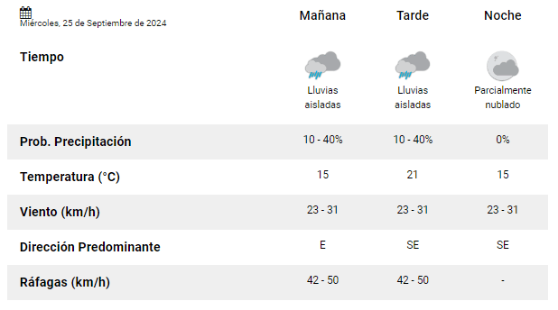  Así estará el clima este miércoles 25 de septiembre en el AMBA.