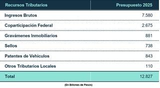   <a href='https://www.cronica.com.ar/tags/Presupuesto 2025'>Presupuesto 2025</a>   <a href='https://www.cronica.com.ar/tags/CABA'>CABA</a> 