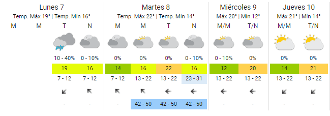 El pronóstico para esta semana. 