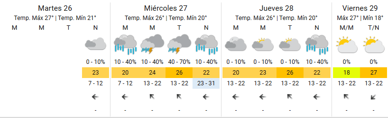 El pronóstico para lo que resta de la semana. 