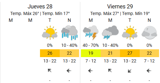 El pronóstico para estos días. 