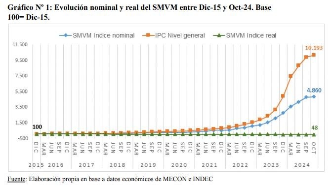 El informe comparó la pérdida del salario mínimo con relación a la inflación.