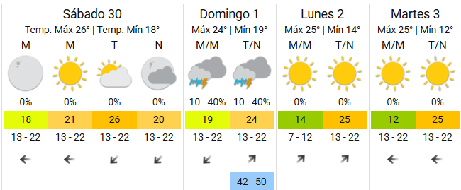 El pronóstico para el fin de semana. 