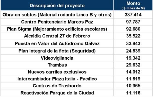 Los proyectos destacados para 2025.