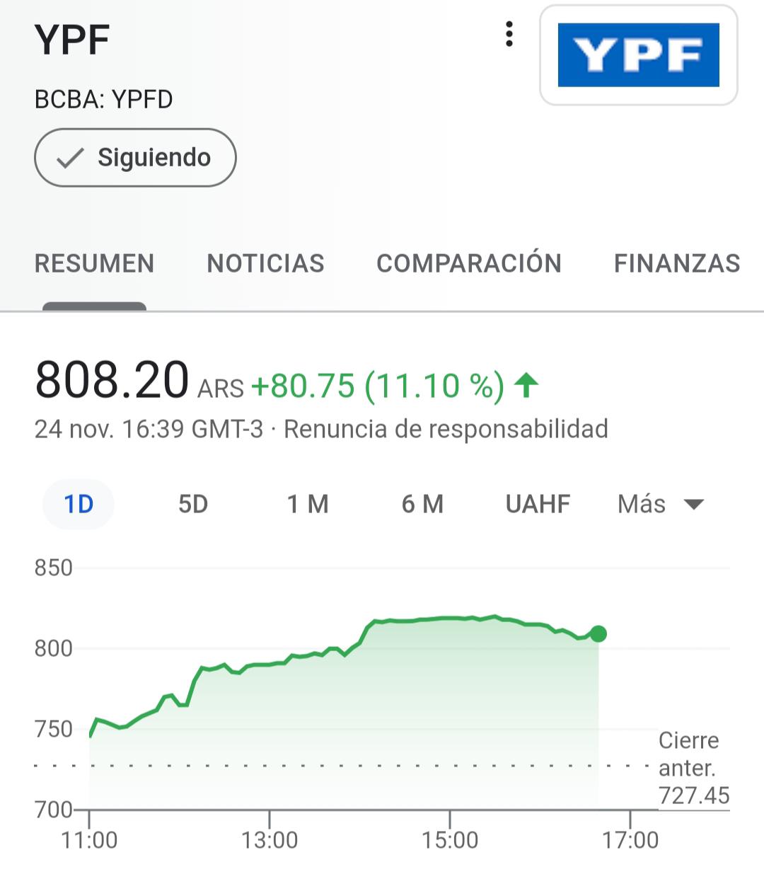 Se dispararon las acciones de   <a href='https://www.cronica.com.ar/tags/YPF'>YPF</a>.