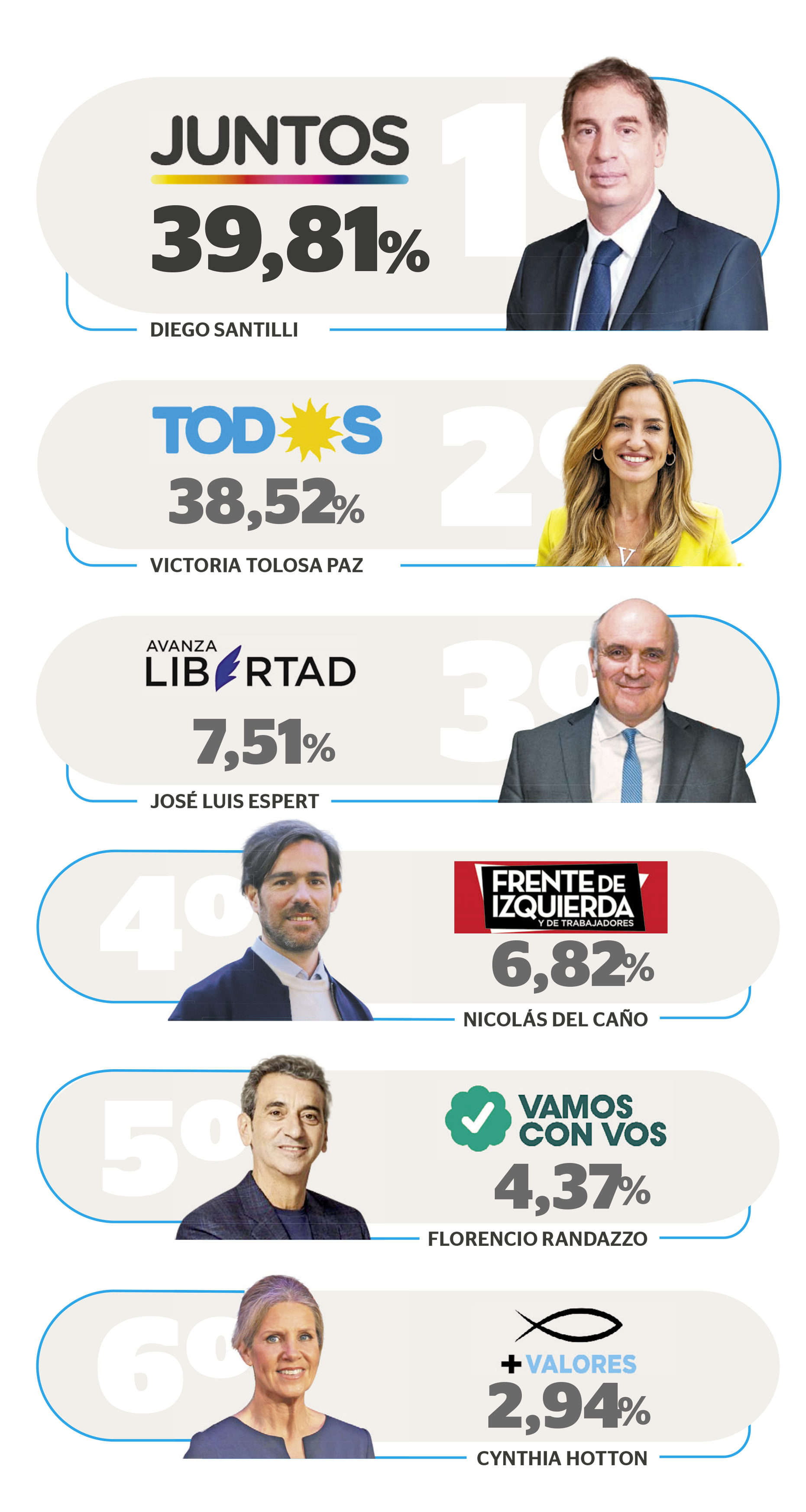 Resultados Elecciones Provincia