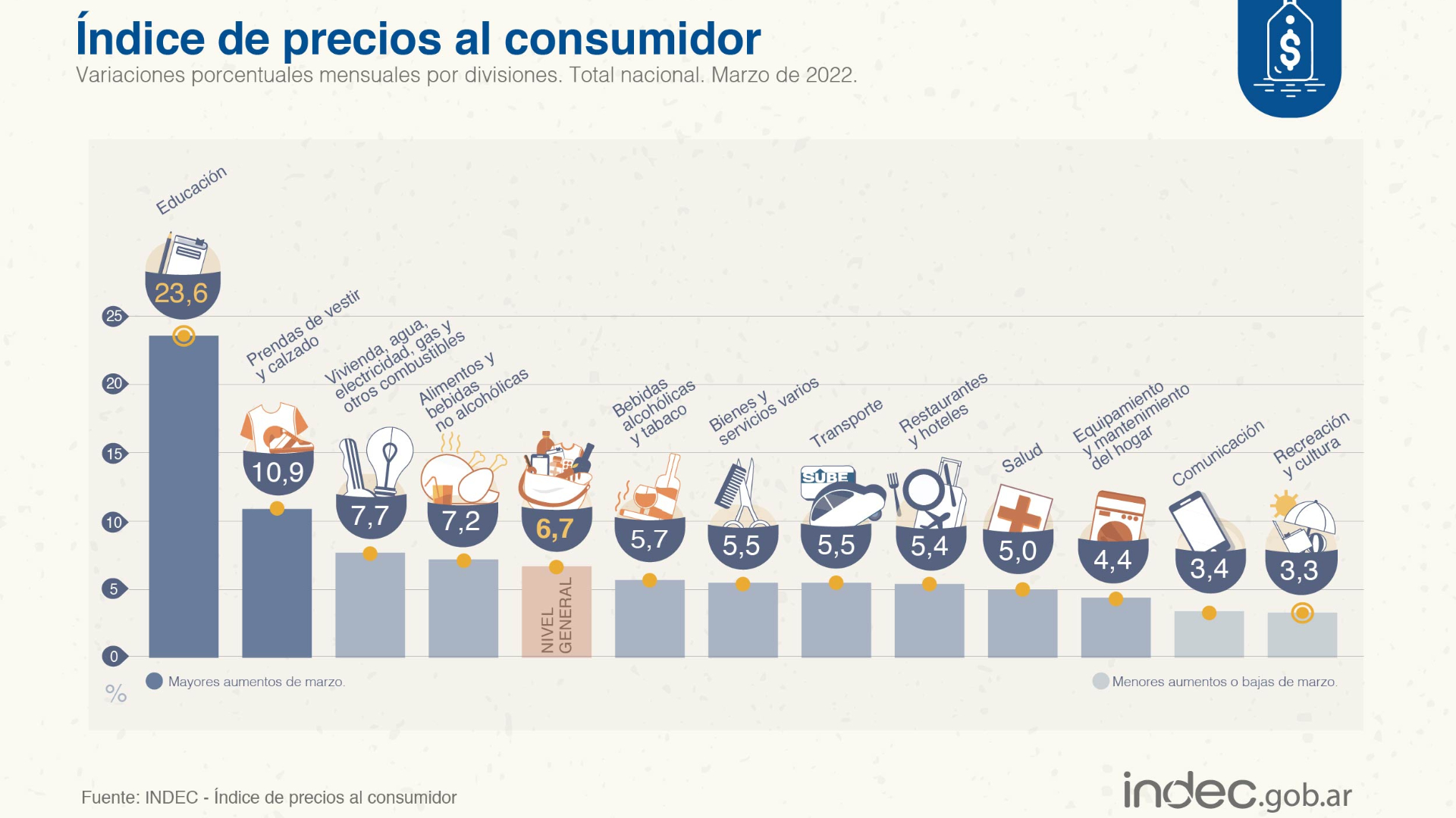 IPC   <a href='https://www.cronica.com.ar/tags/Inflación'>Inflación</a>   <a href='https://www.cronica.com.ar/tags/INDEC'>INDEC</a>