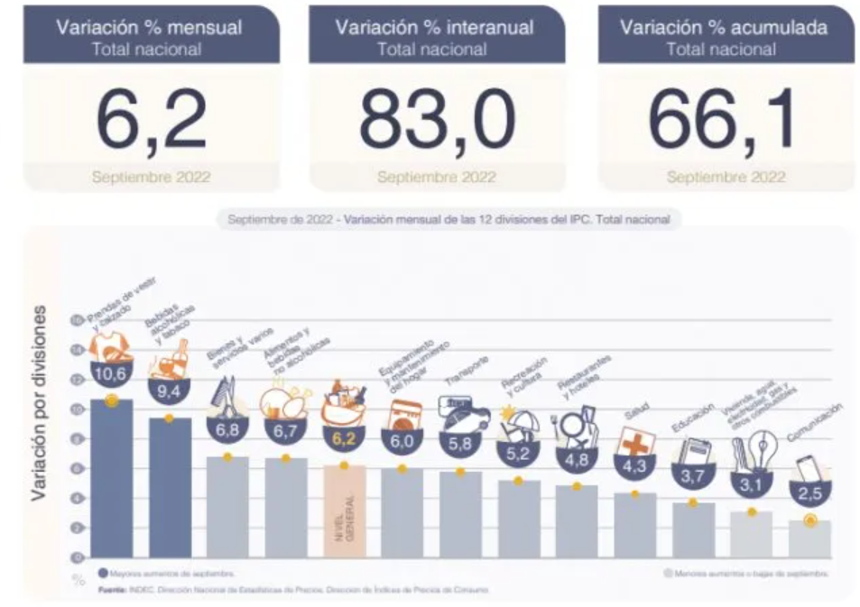   <a href='https://www.cronica.com.ar/tags/Inflación'>Inflación</a> de septiembre de 2022.