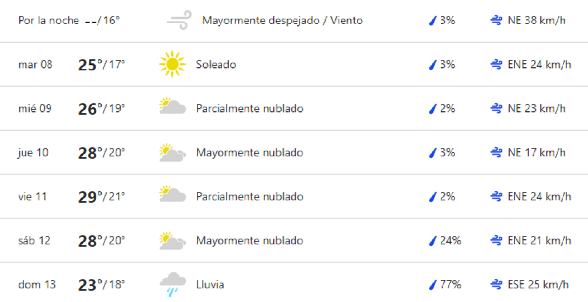 El clima en Buenos Aires para esta semana.