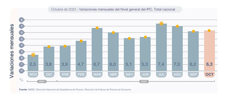 La inflación de octubre marcó un 6,3%.