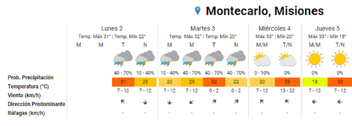 El clima para Montecarlo, Misiones.