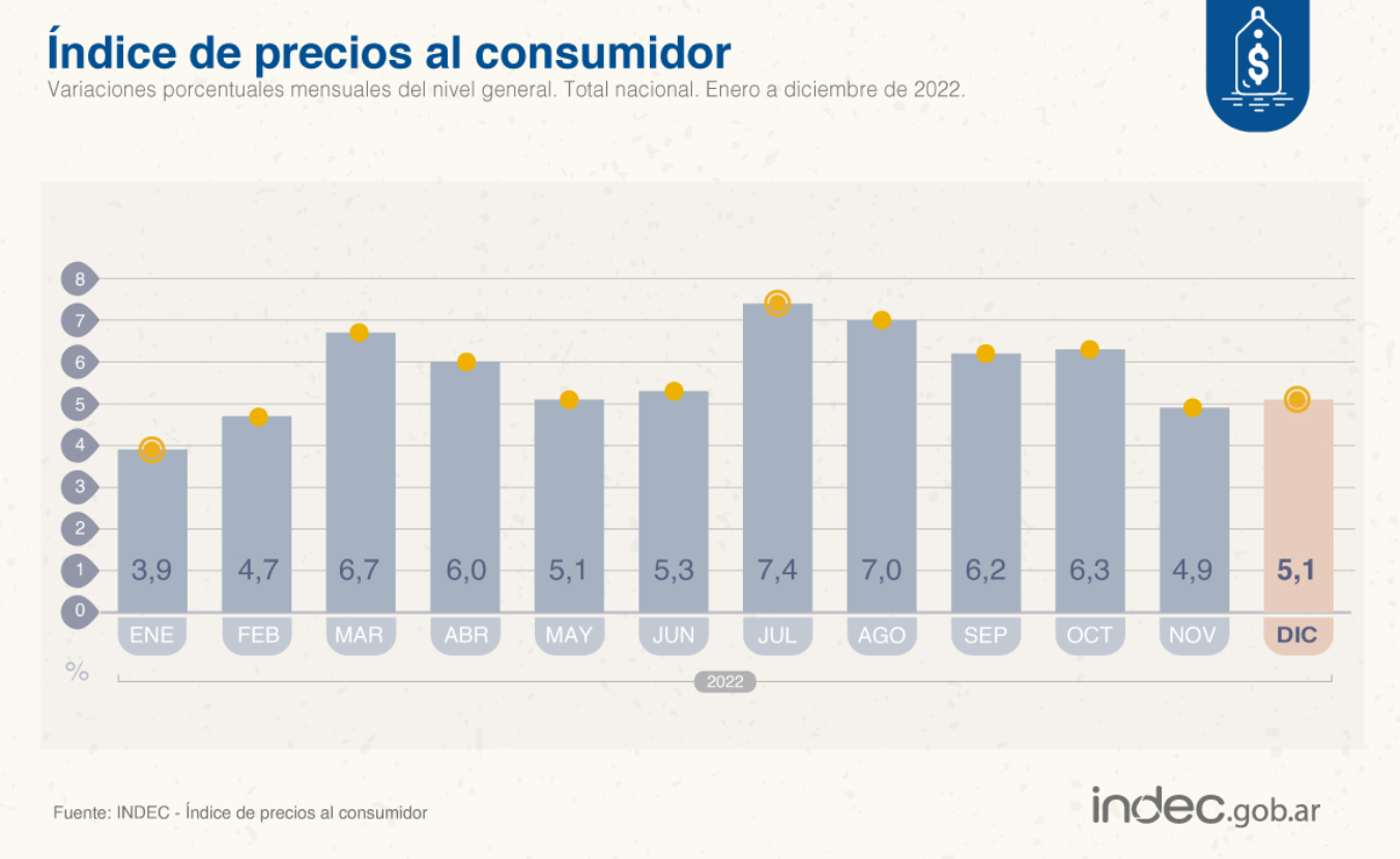 Cuadro de la inflación durante 2022 (Twitter/@INDECArgentina).